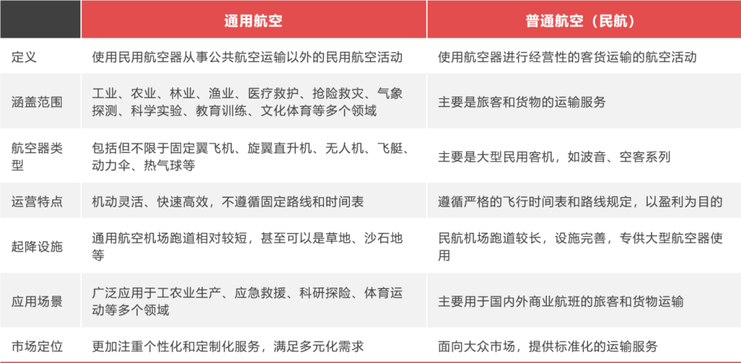低空经济发展的关注重点