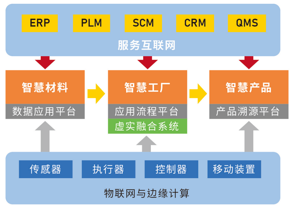 工业大数据的价值，体现物联网与服互联网融合的图1