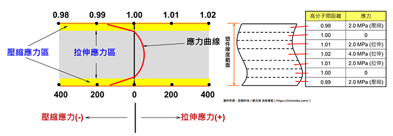 成型条件对残留应力的影响──温度及压力篇的图1