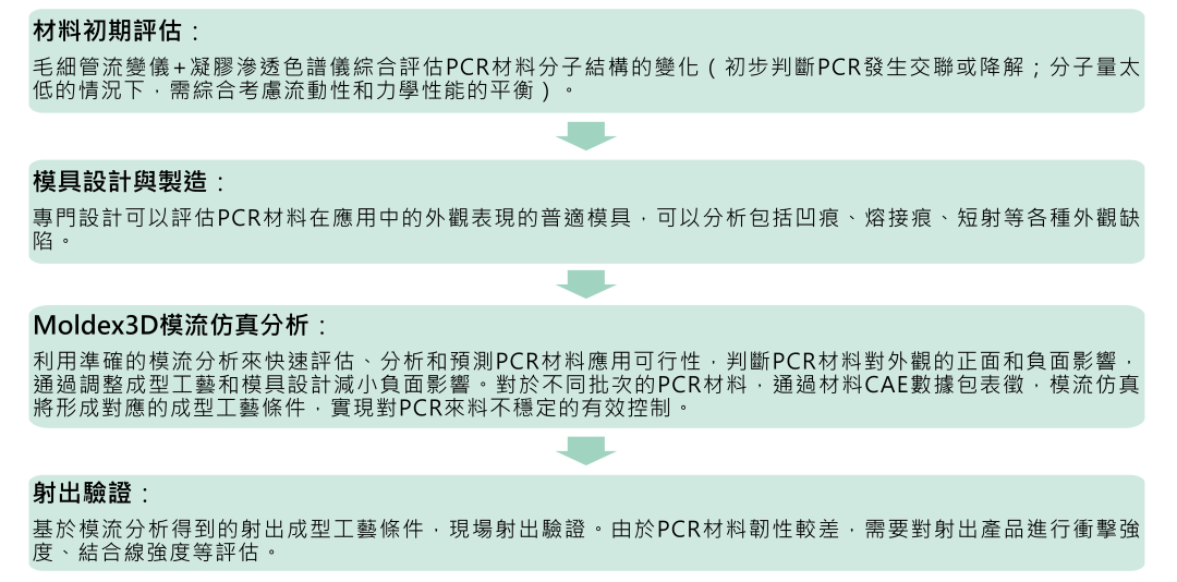 消费后回收材料(PCR)的高附加值应用开发的图2