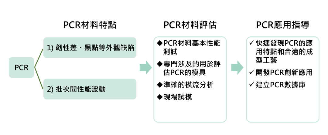 消费后回收材料(PCR)的高附加值应用开发的图1