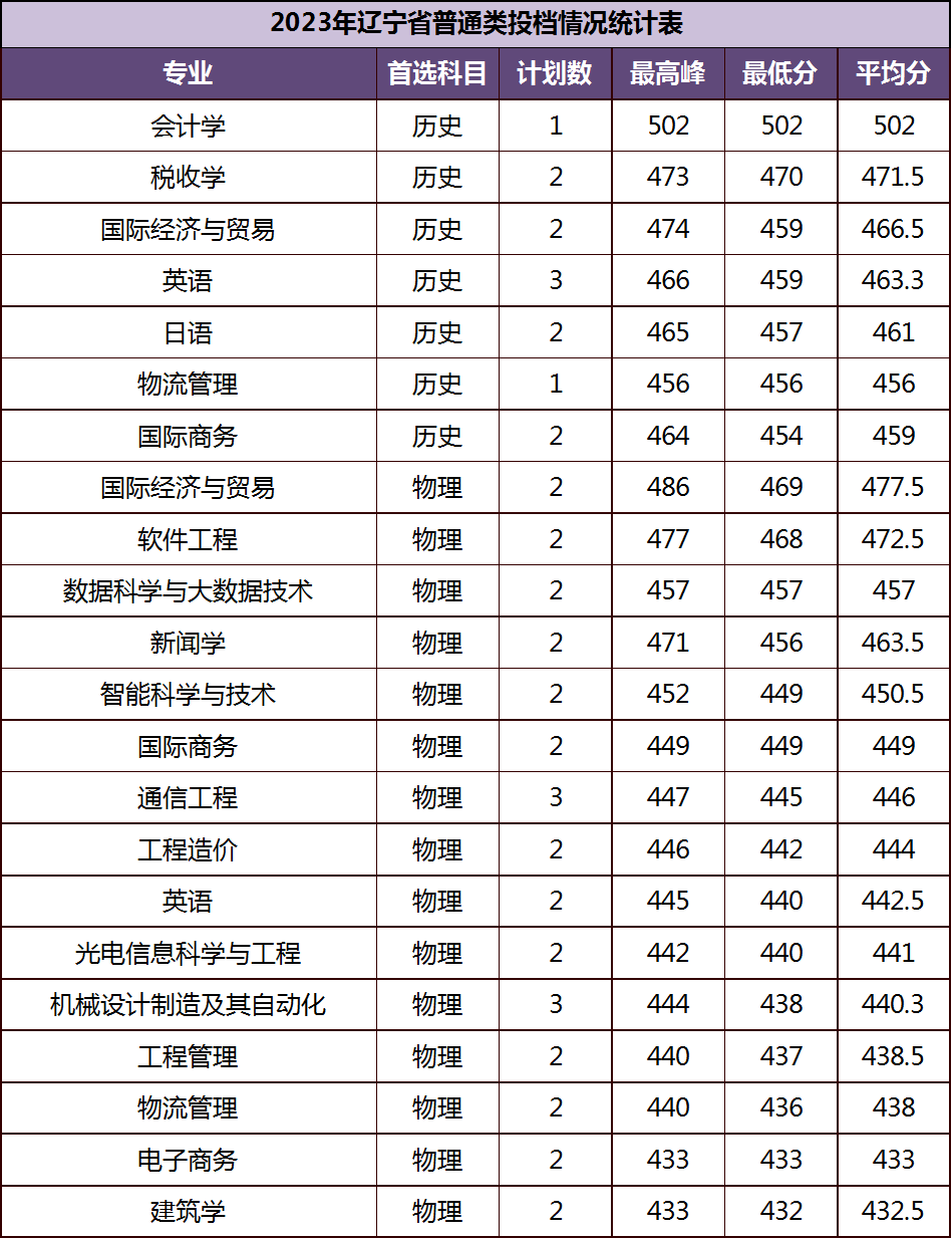 2023年厦门大学嘉庚学院招生录取进度查询(7月23日)