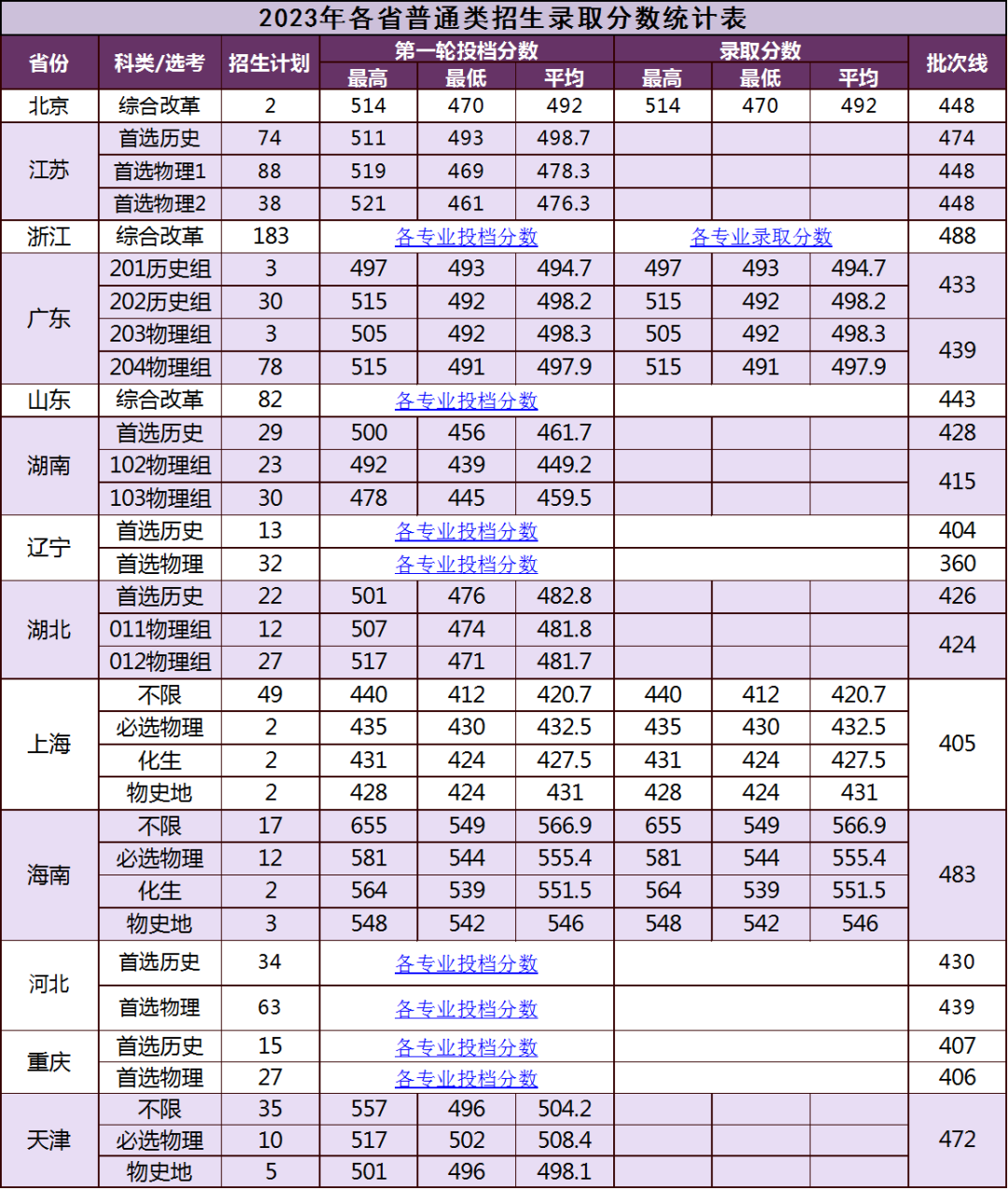 2023年厦门大学嘉庚学院招生录取进度查询(7月25日)