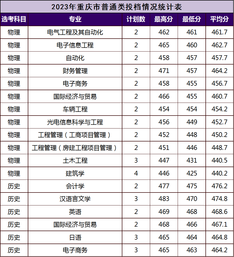 2023年厦门大学嘉庚学院招生录取进度查询(7月25日)