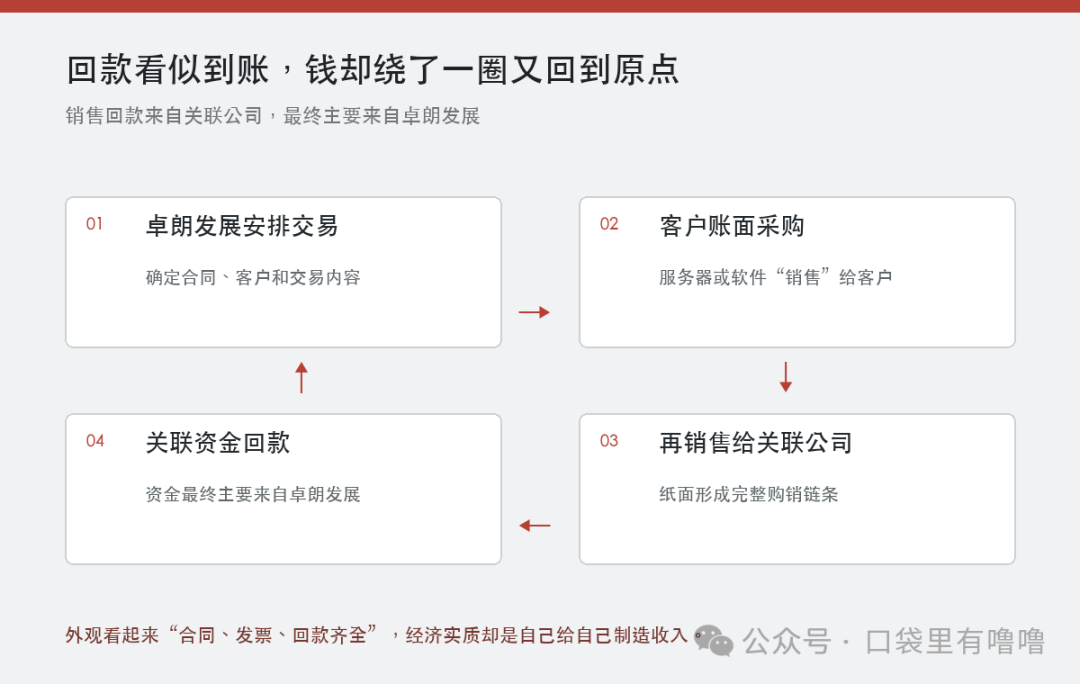 卓朗科技虚假销售资金闭环