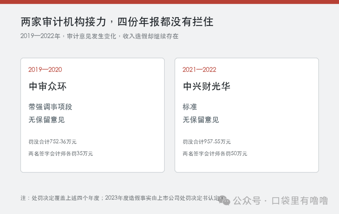 卓朗科技两家审计机构意见和处罚