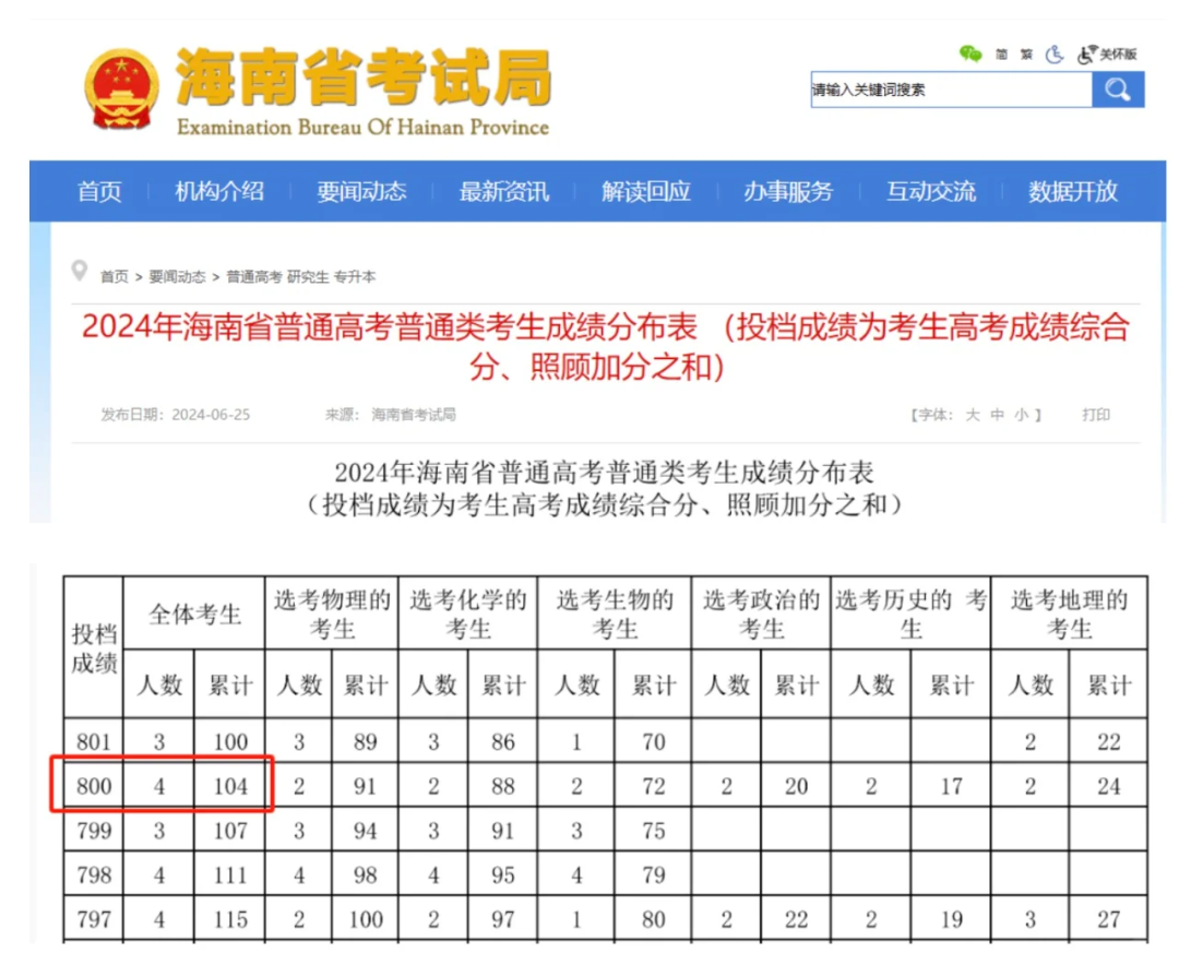 海南高考今年分数线_2024海南高考分数线_2022年海南高考分数线