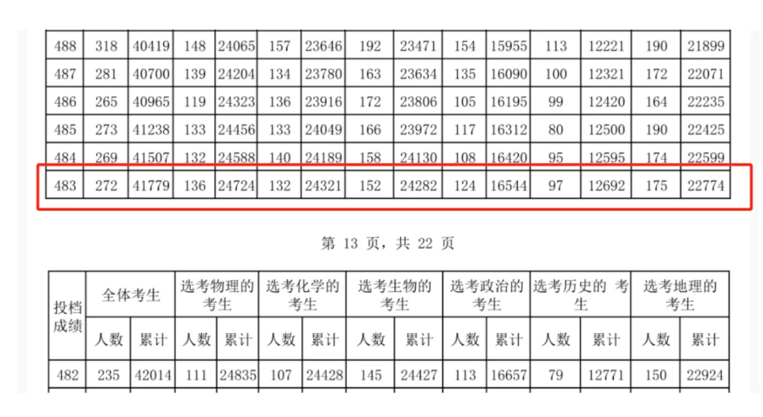 2022年海南高考分數線_海南高考今年分數線_2024海南高考分數線