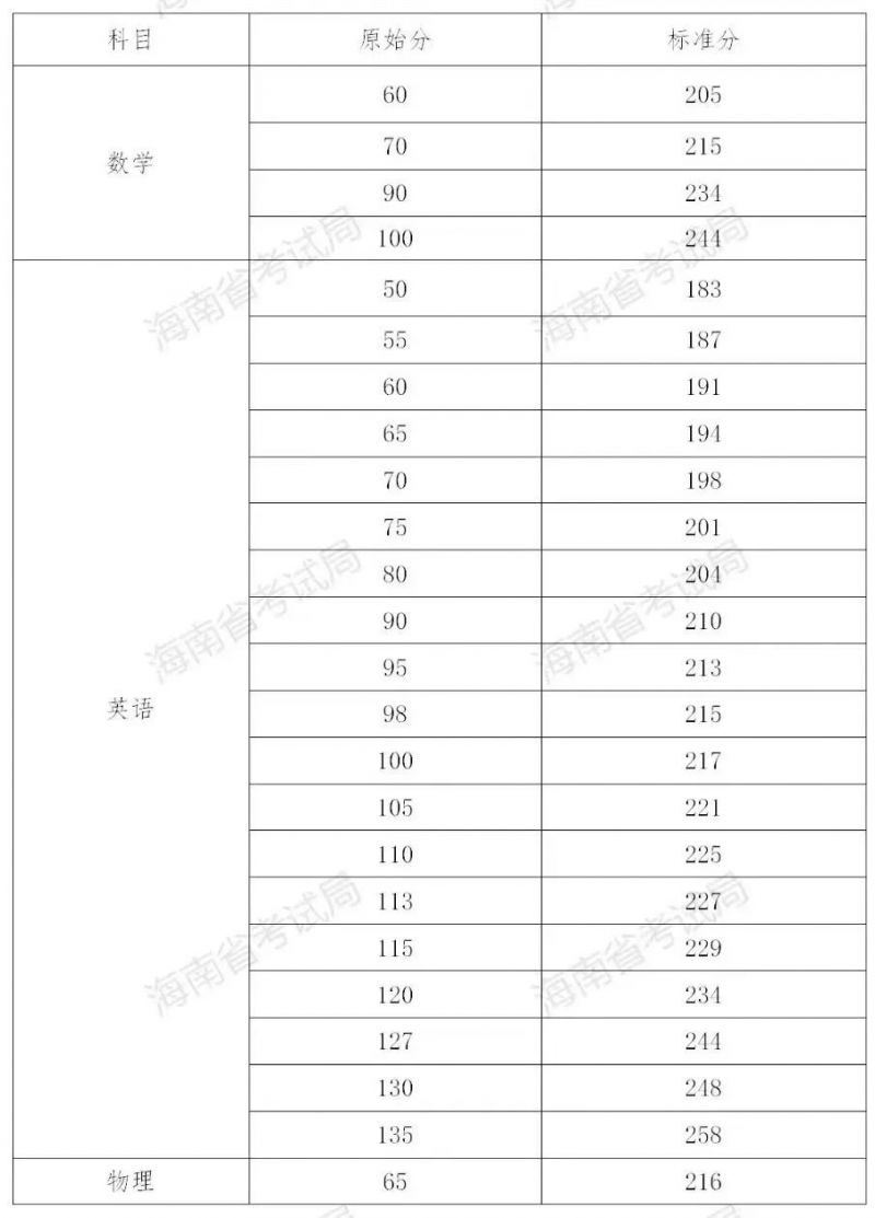 2024海南高考分數線_2022年海南高考分數線_海南高考今年分數線