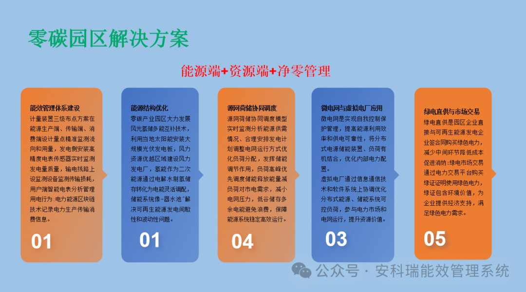 山東零碳園區！安科瑞全流程解決方案，助力擬建設園區達標創評