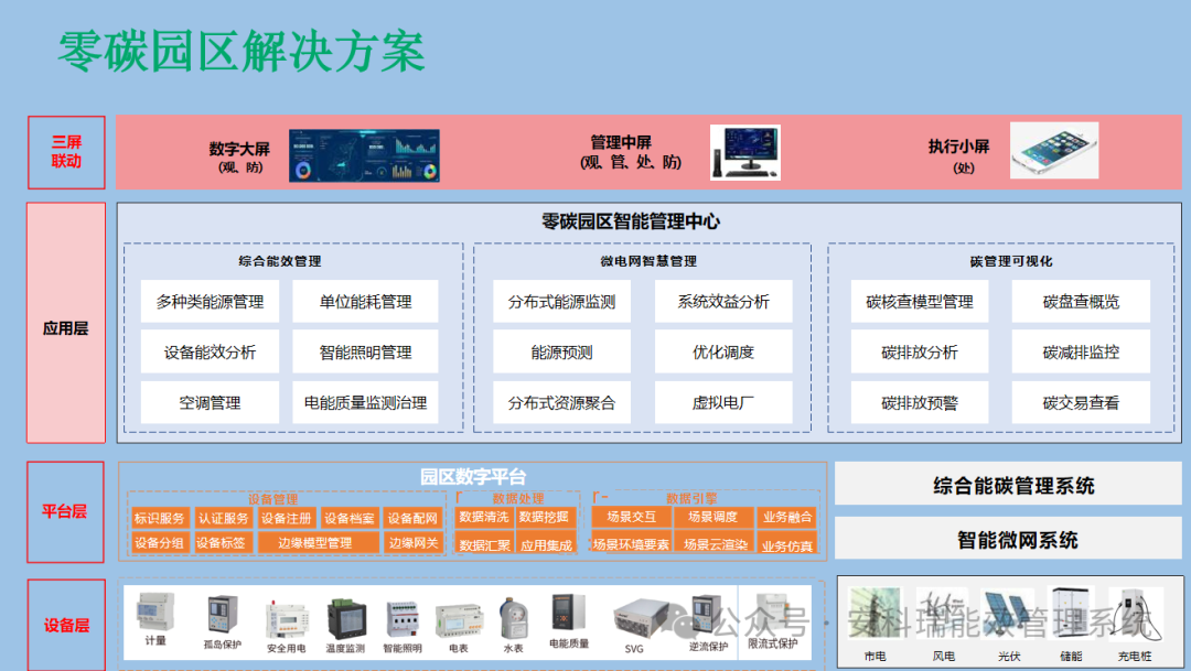 山東零碳園區！安科瑞全流程解決方案，助力擬建設園區達標創評