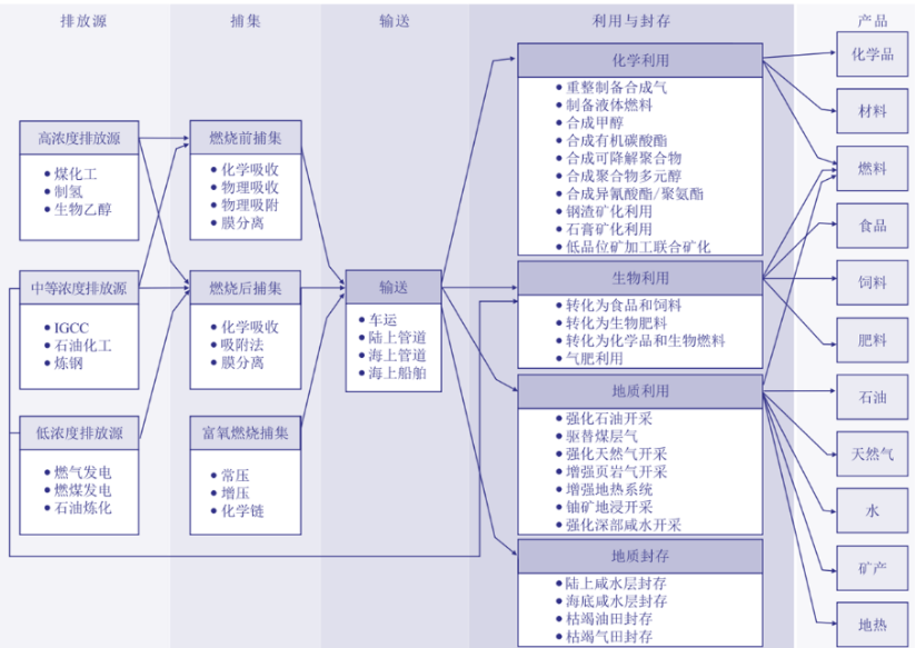 2023CCUS产业发展报告（一）CCUS发展背景与技术内涵的图5