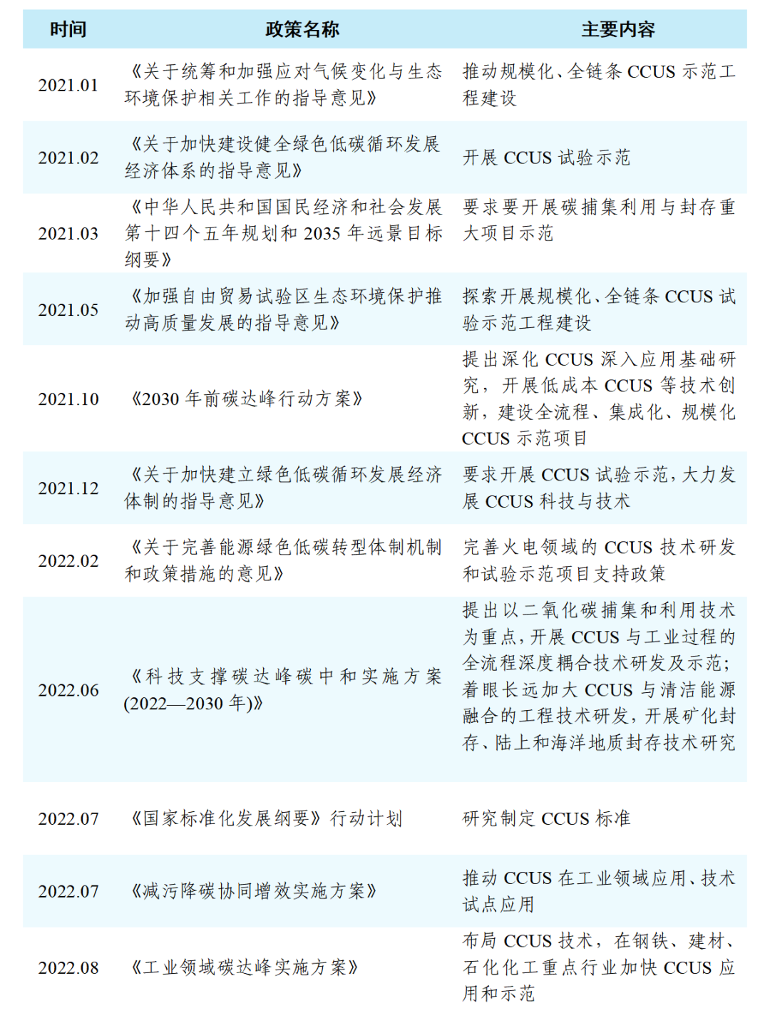 2023CCUS产业发展报告（一）CCUS发展背景与技术内涵的图7