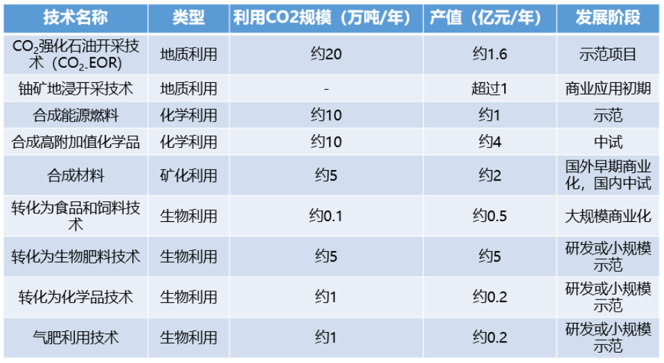 2023CCUS产业发展报告（一）CCUS发展背景与技术内涵的图13