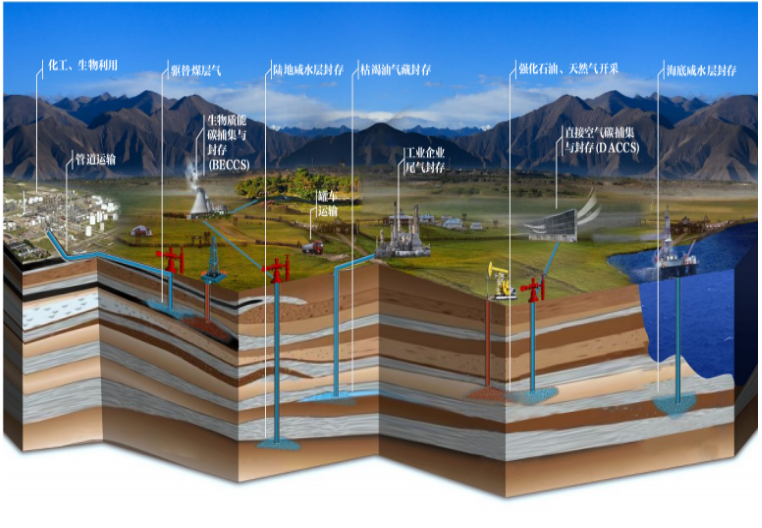 2023CCUS产业发展报告（一）CCUS发展背景与技术内涵的图4
