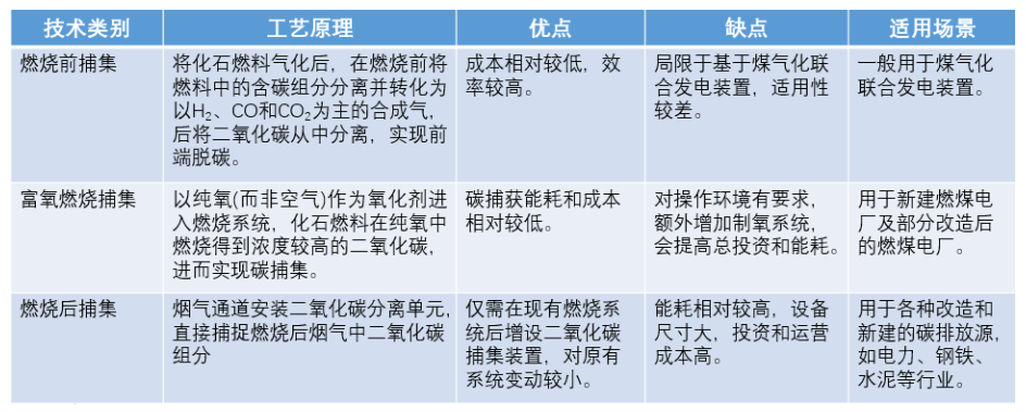 2023CCUS产业发展报告（一）CCUS发展背景与技术内涵的图9