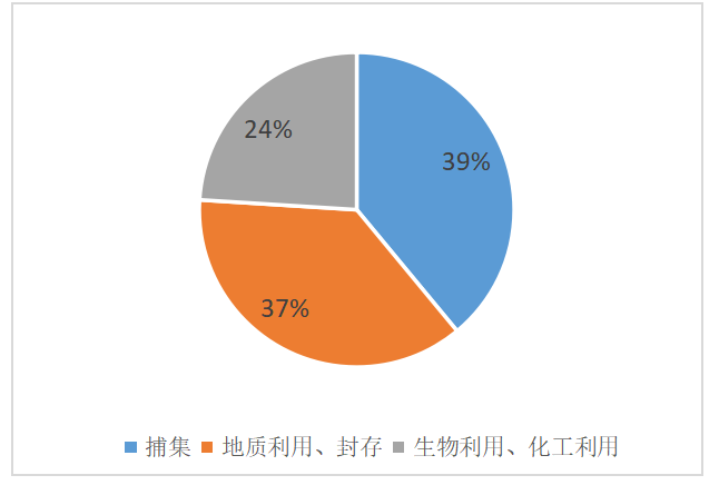 产业报告|2023CCUS产业发展报告（二）CCUS发展现状与未来趋势的图6