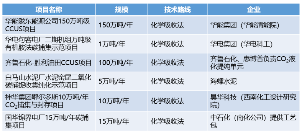 产业报告|2023CCUS产业发展报告（二）CCUS发展现状与未来趋势的图9
