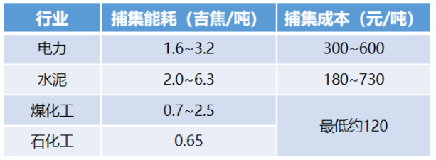 产业报告|2023CCUS产业发展报告（二）CCUS发展现状与未来趋势的图8