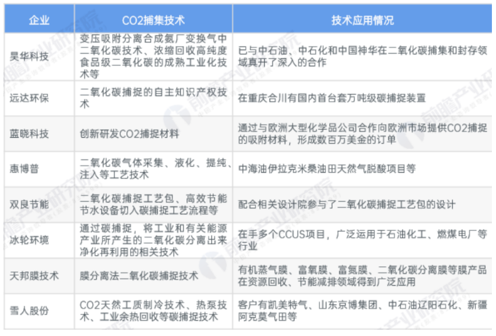 产业报告|2023CCUS产业发展报告（二）CCUS发展现状与未来趋势的图7