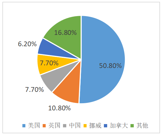 产业报告|2023CCUS产业发展报告（二）CCUS发展现状与未来趋势的图4