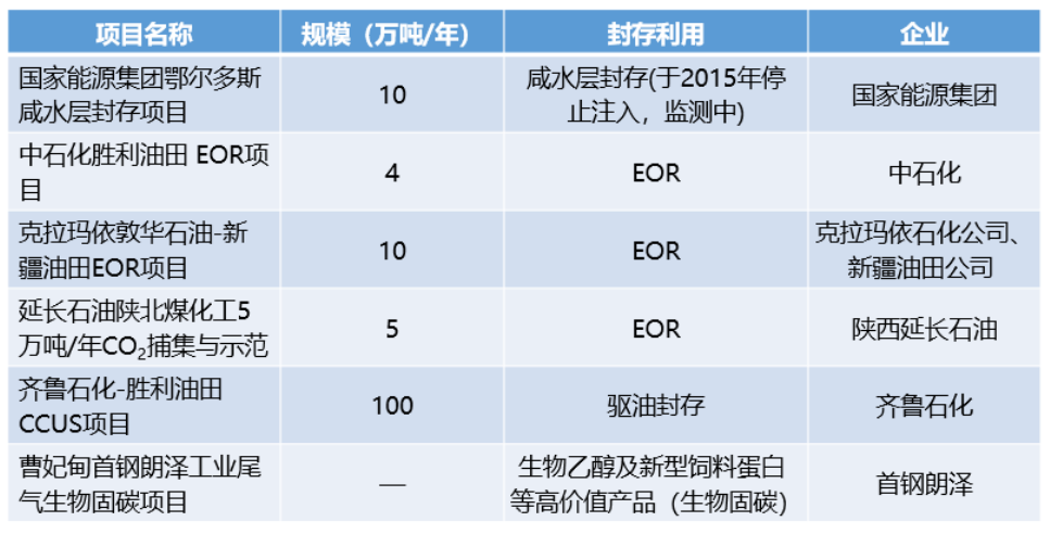 产业报告|2023CCUS产业发展报告（二）CCUS发展现状与未来趋势的图10