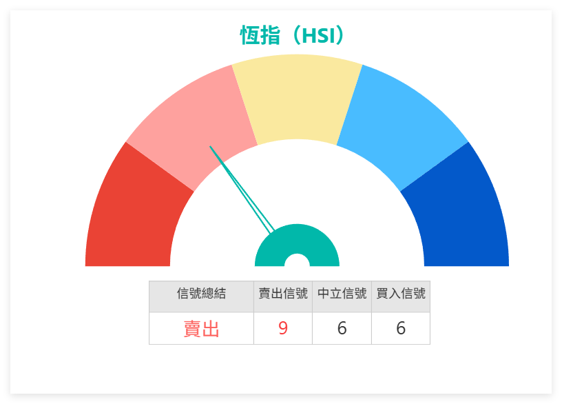 【窩輪透視】恆指遇阻技術面偏空，短期累積調整壓力