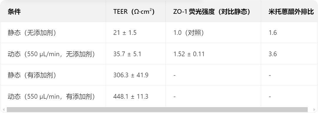血腦屏障BBB模型與北京基爾比生物Kirkstall Quasi Vivo 動(dòng)態(tài)串聯(lián)灌注