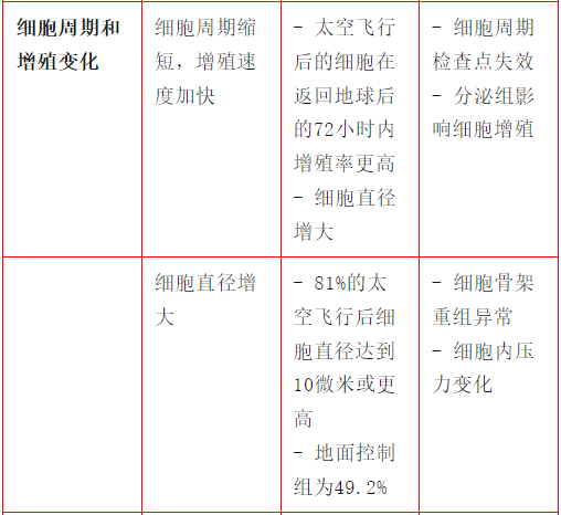 地表模擬微重力與太空真實微重力研究，到底有什么差異？