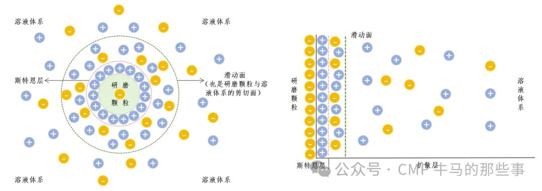 Zeta 電位在CMP中的應(yīng)用