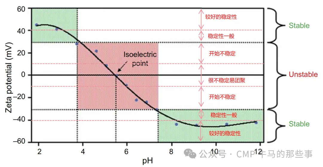 Zeta 電位在CMP中的應(yīng)用