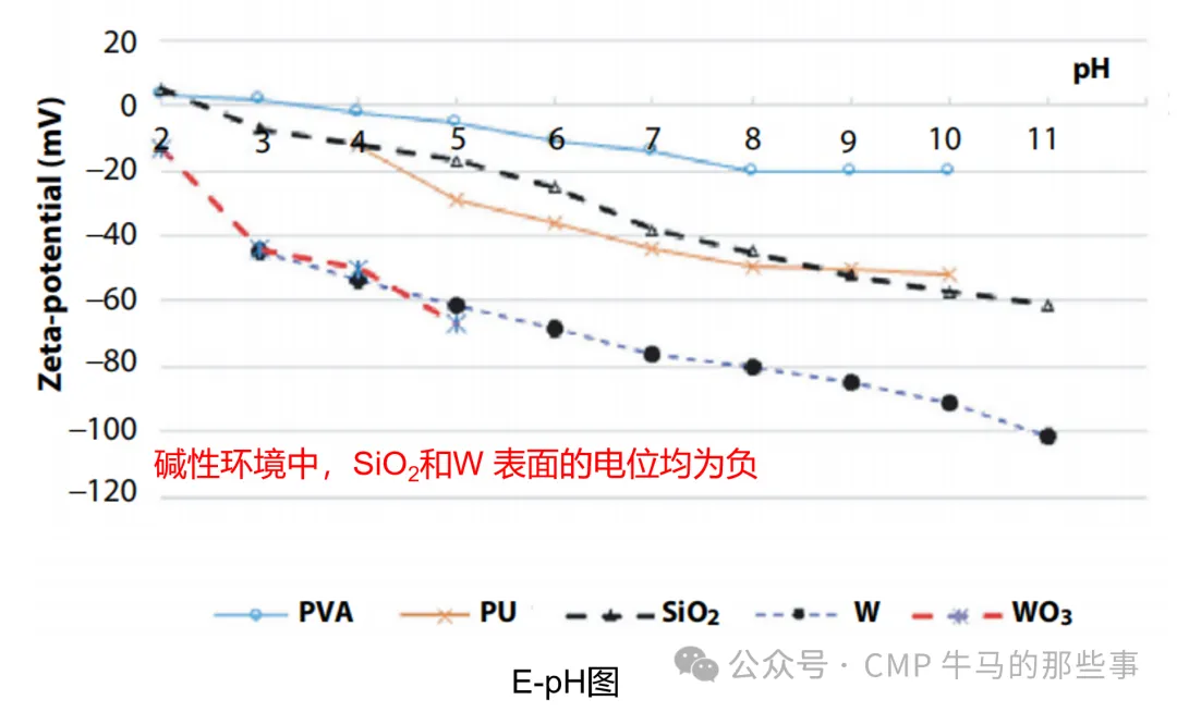 Zeta 電位在CMP中的應(yīng)用