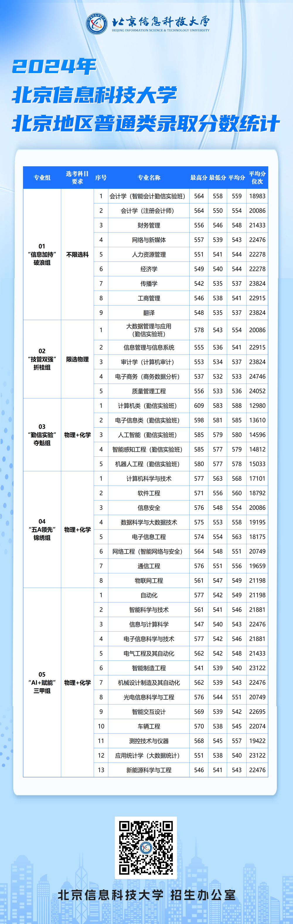 各高校在北京的录取分数线_2023年北京城市学院录取分数线(2023-2024各专业最低录取分数线)_北京的录取分数