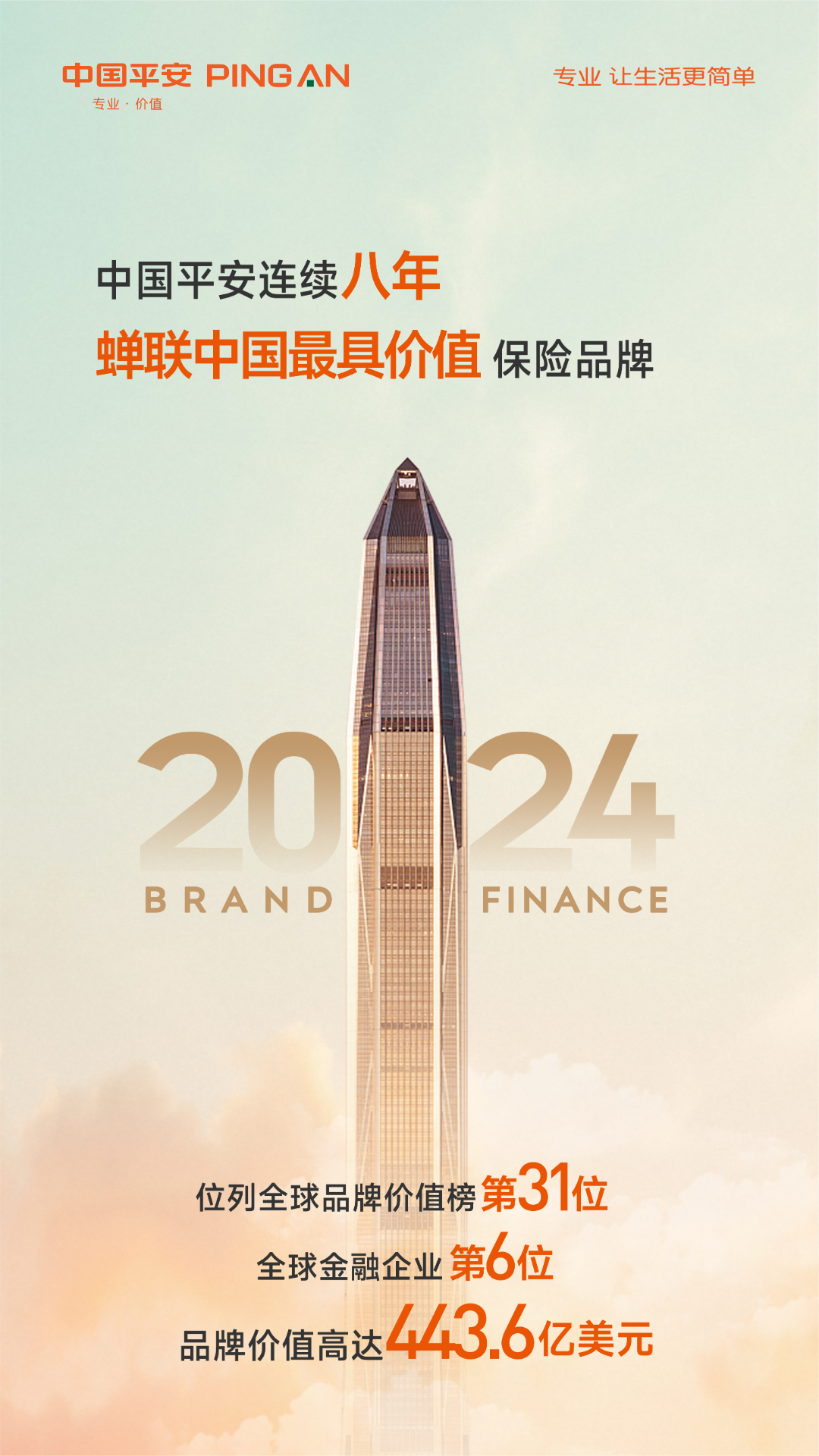 本次榜单中,中国平安以品牌价值443.6亿美元,位列全球品牌