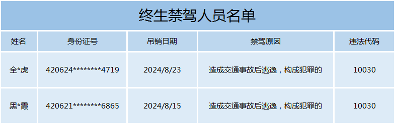 襄阳全某、黑某，终生禁驾