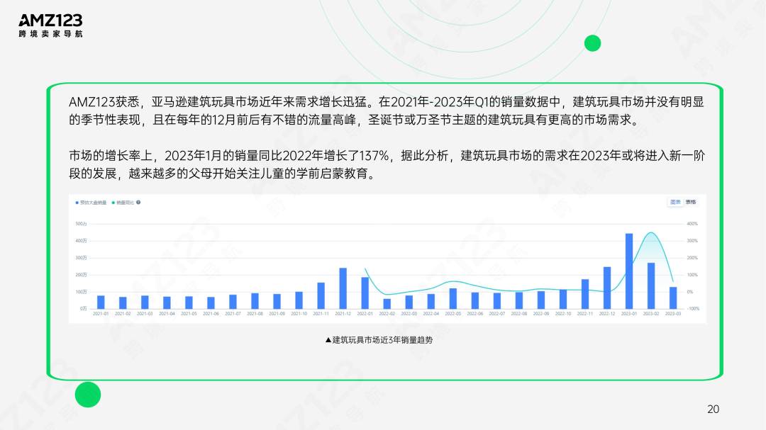 AMZ123 | 亚马逊美国玩具市场观察报告发布！