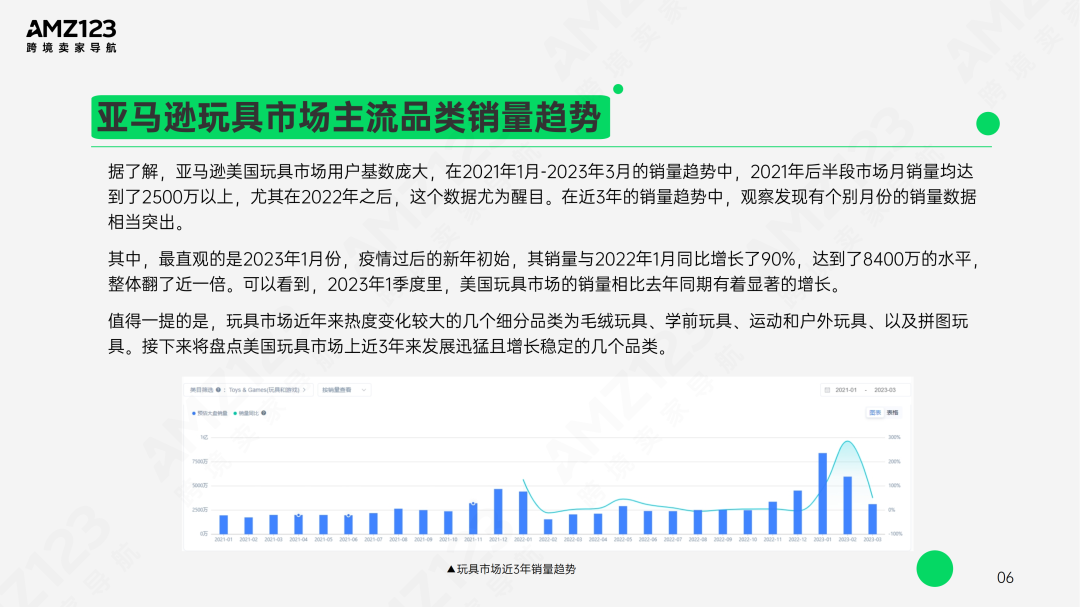 AMZ123 | 亚马逊美国玩具市场观察报告发布！