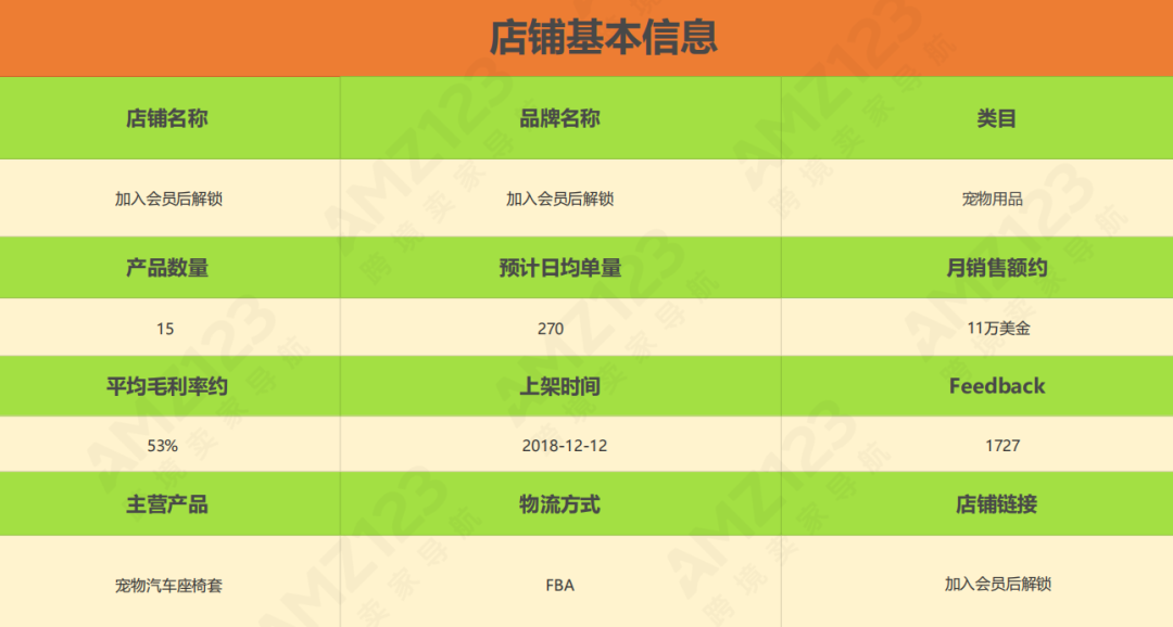 亚马逊每日一店104丨选对宠物核心关键词，收获30%自然流量