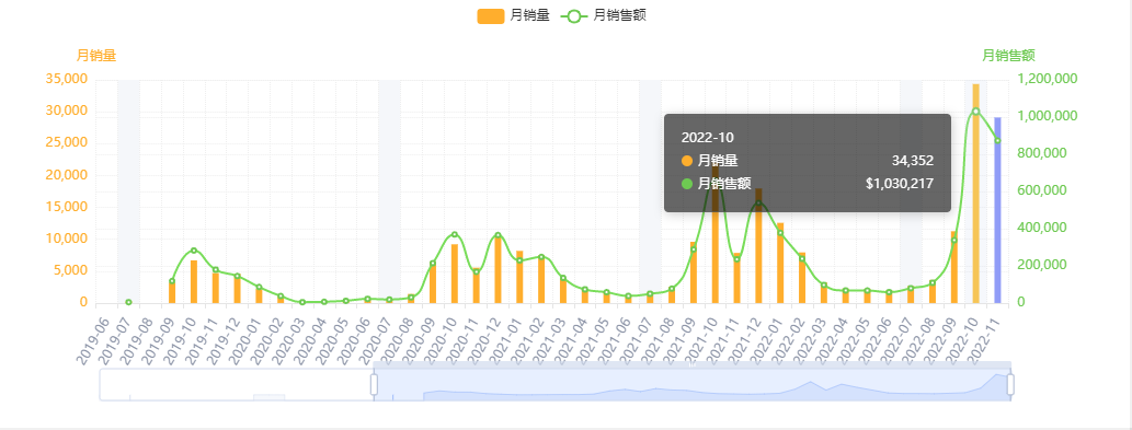 亚马逊每日一店88丨婴儿连体衣销量破百万，日均1200单！