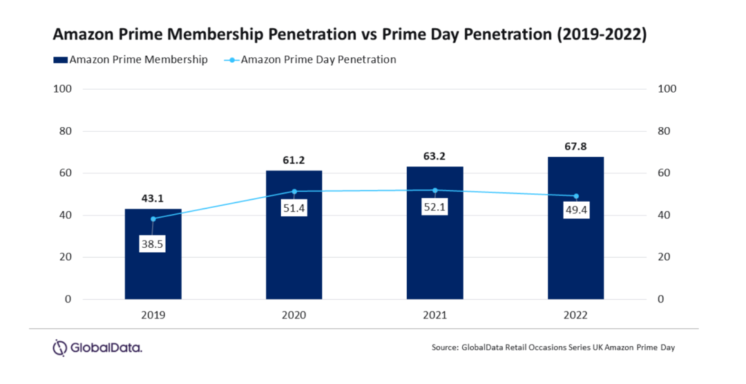 Prime Day流量被瓜分！亚马逊又放出大额折扣补贴？