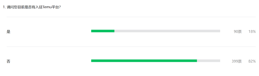 Temu年亏损或超150亿？近半成卖家还在观望！
