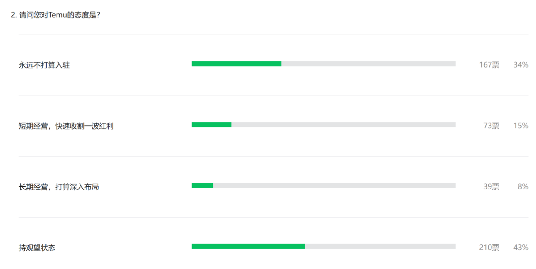 Temu年亏损或超150亿？近半成卖家还在观望！