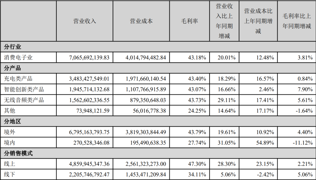 半年狂揽70亿，安克也焦虑