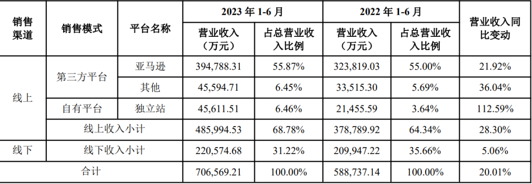 半年狂揽70亿，安克也焦虑