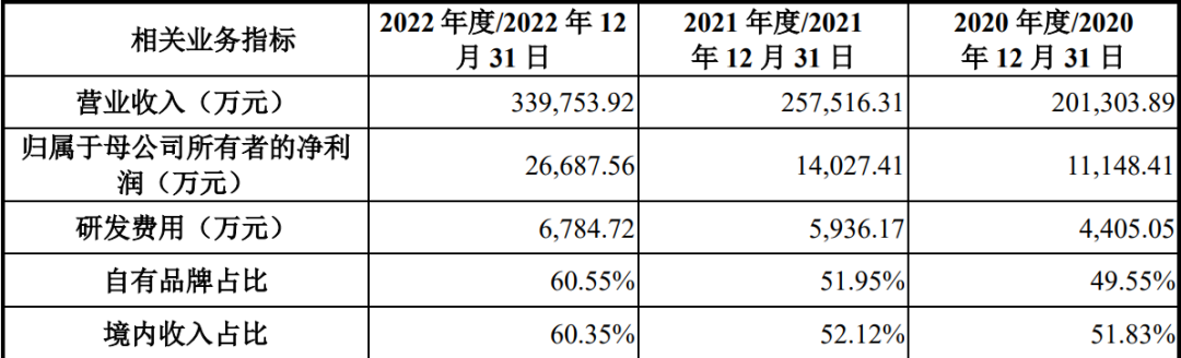 又一大卖将上市，靠卖狗粮撑起一个IPO