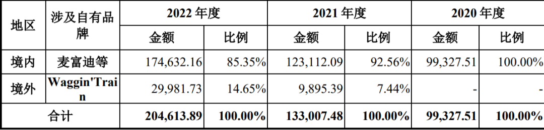 又一大卖将上市，靠卖狗粮撑起一个IPO