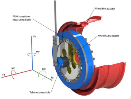汽车坐标系&车轮六维力传感器坐标系异同简析