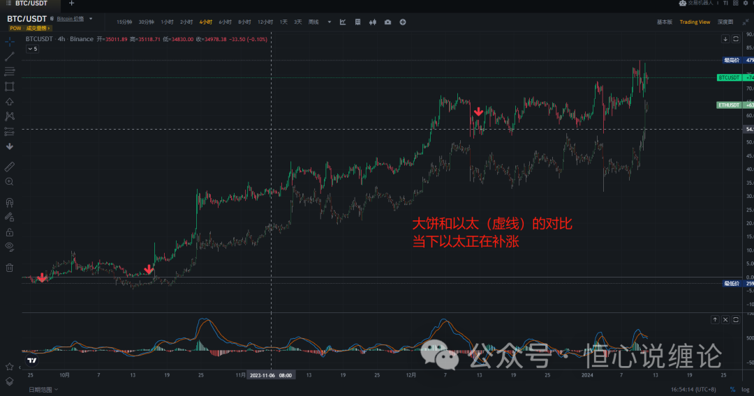 2024年BTC行情解析：高处震荡，以太系接力大饼，现在依然在牛市的节奏中