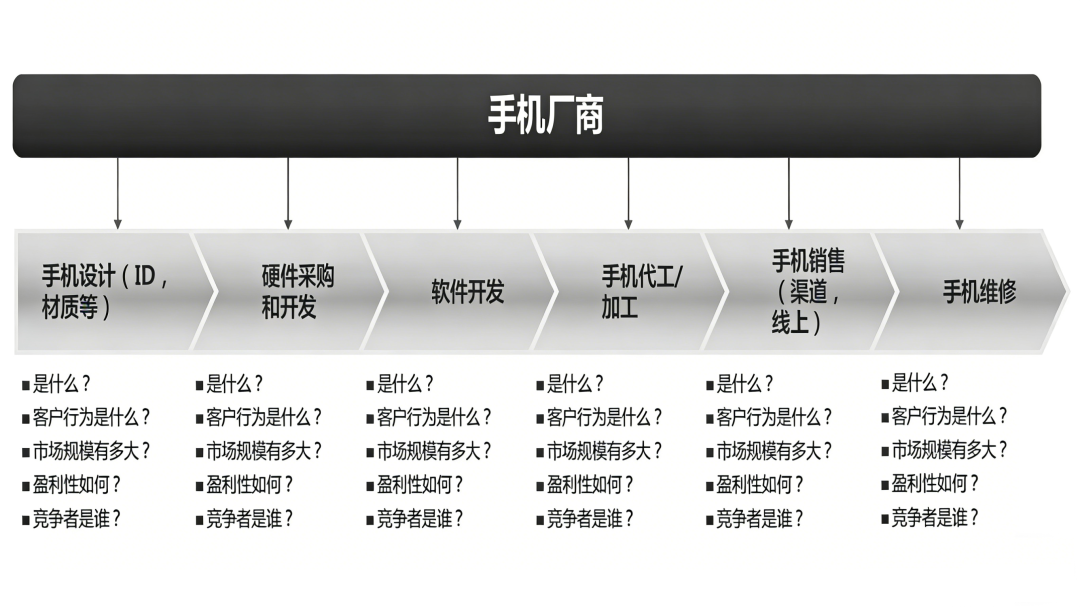 市场地图：客户分层与购买逻辑