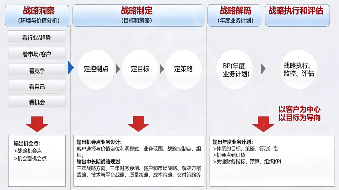 五看三定全流程架构